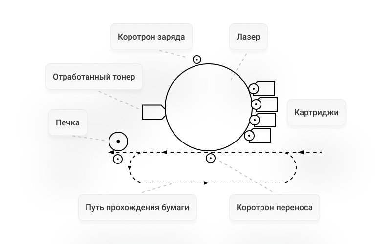 Схема работы фотобарабана