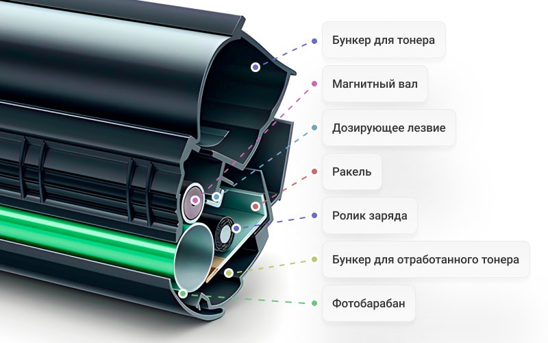 Из чего состоит фотобарабан, строение